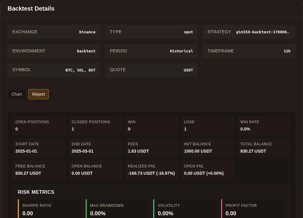 Gimmer dark-theme historical backtest report for a saved spot strategy, showing BTC, SOL, and DOT with a USDT quote, balances, and negative realized PnL